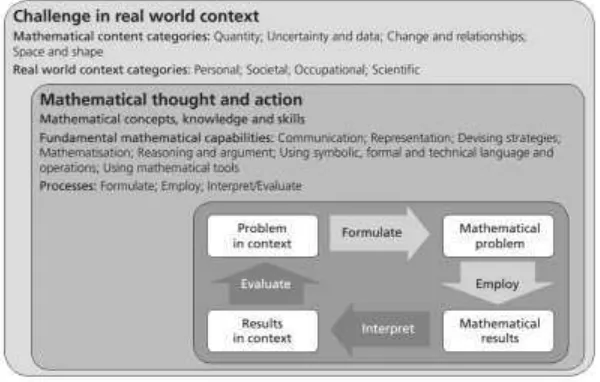 Fig. 1 A model of mathematical literacy in practice (OECD, 2013, Stacey, 2012) 
