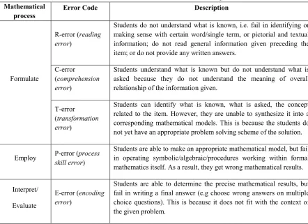 Fig 2. Source of error in mathematical literacy examination (adaptation from Vale et al, 2012 & PISA Governing Board OECD, 2013) 