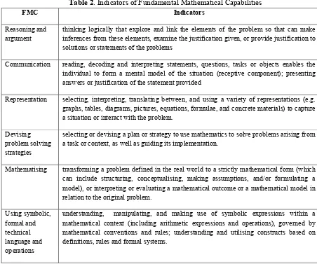 Table 2. Indicators of Fundamental Mathematical Capabilities  