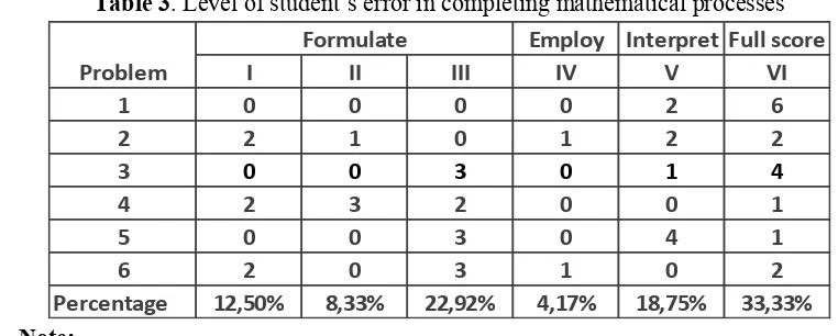 Table 3. Level of student’s error in completing mathematical processes 