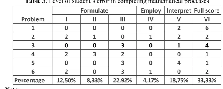 Table 3. Level of student’s error in completing mathematical processes 