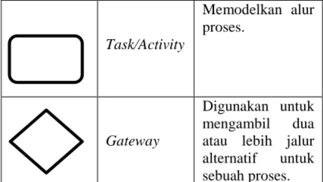 Gambar 1 Simbol BPMN  5.  Unfied Modeling Language 