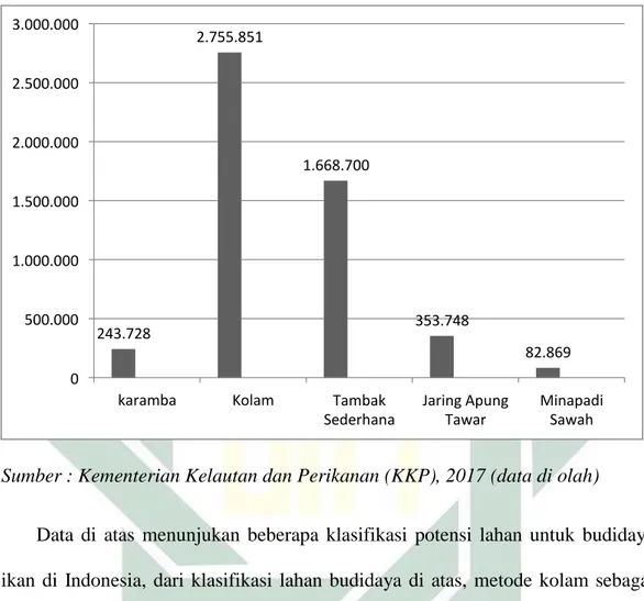 Grafik 1.2. Produksi Budidaya perikanan Indonesia Tahun 2017 (Ton) 