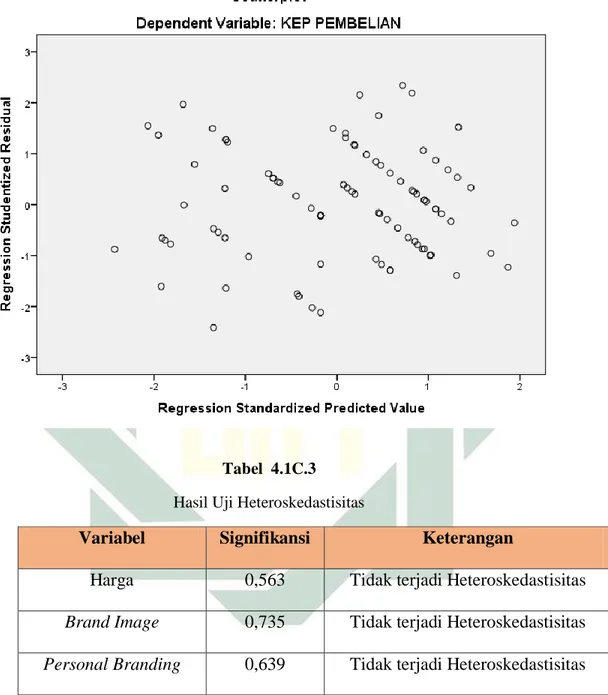 Tabel  4.1C.3   Hasil Uji Heteroskedastisitas 