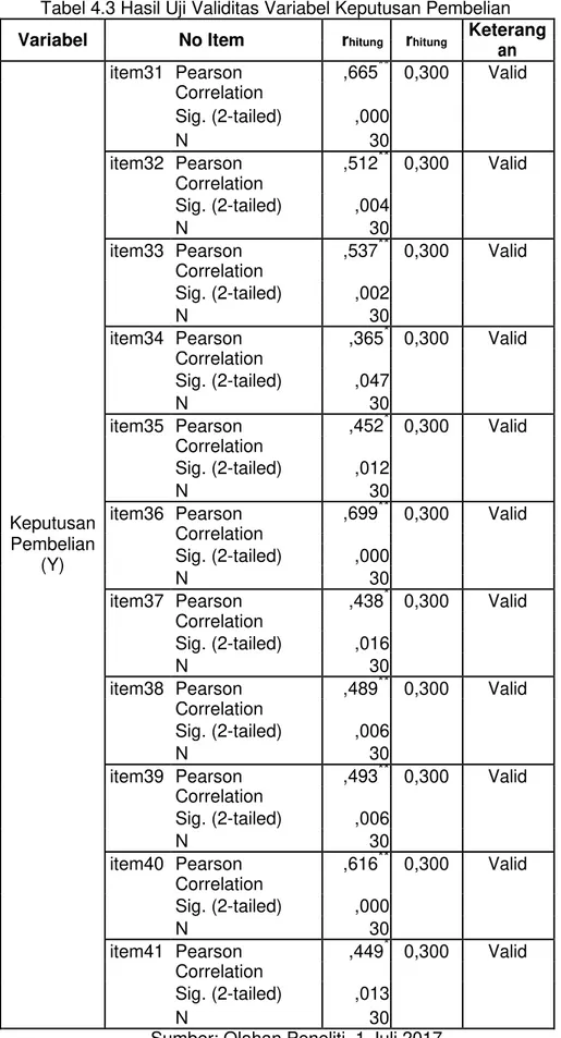 Tabel 4.3 Hasil Uji Validitas Variabel Keputusan Pembelian  Variabel  No Item  r hitung  r hitung  Keterang 
