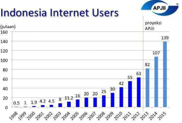 Gambar 1.1 Pengguna internet di Indonesia 