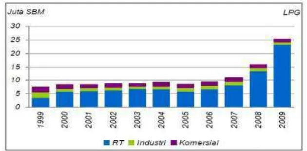 Gambar 1.2 Konsumsi LPG di Indonesia 