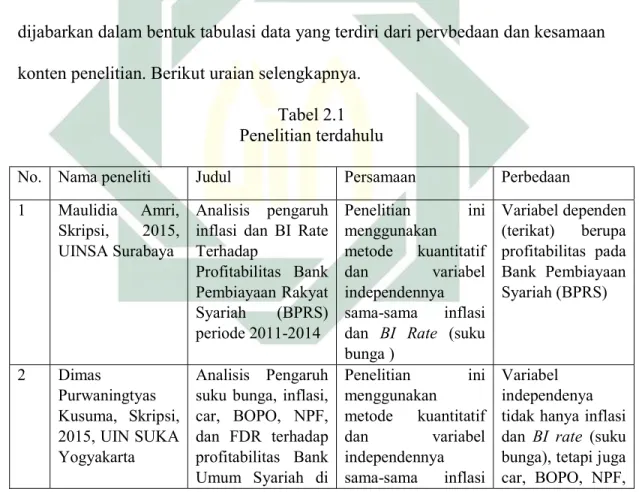 Tabel 2.1  Penelitian terdahulu 