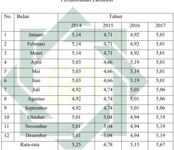 Tabel 4.3  Pertumbuhan Ekonomi 