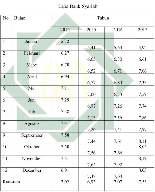 Tabel 4.4  Laba Bank Syariah 