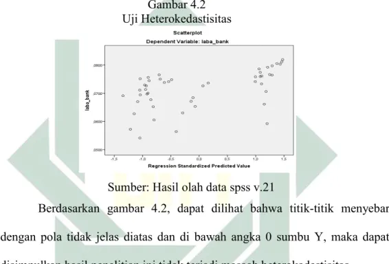 Gambar 4.2  Uji Heterokedastisitas 