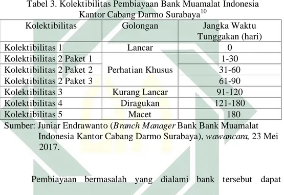 Tabel 3. Kolektibilitas Pembiayaan Bank Muamalat Indonesia Kantor Cabang Darmo Surabaya 10