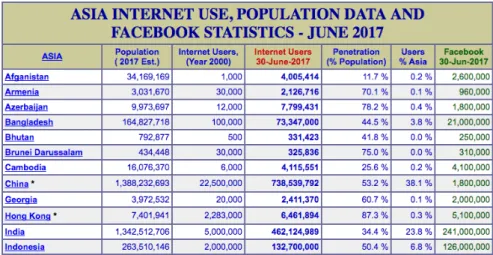 Gambar 1. 2 Data Statistik Penetrasi dan Pengguna Internet di Asia  Sumber: http://www.internetworldstats.com/ 
