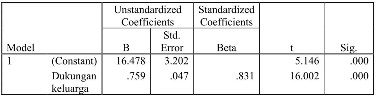 Tabel 1.2 Uji Regresi Sederhana (uji t) X1 terhadap Y  Coefficients a Model  Unstandardized Coefficients  Standardized Coefficients  t  Sig