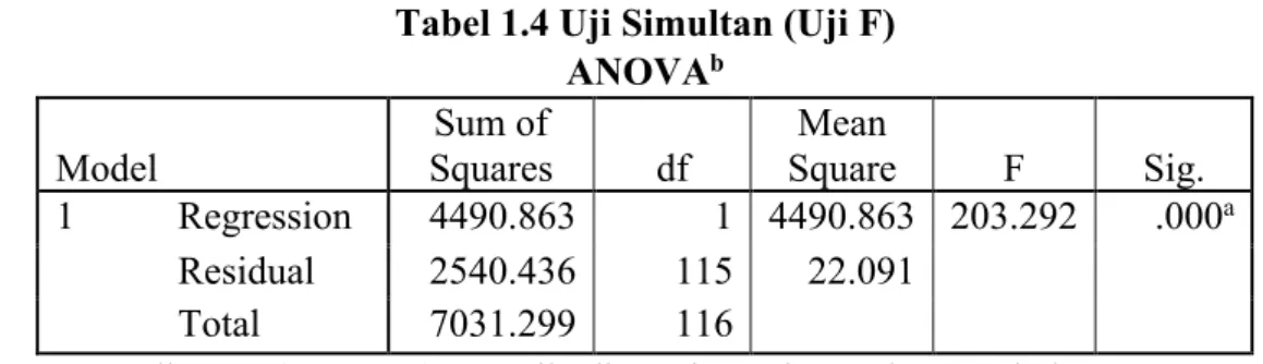 Tabel 1.4 Uji Simultan (Uji F)  ANOVA b Model  Sum of  Squares  df  Mean  Square  F  Sig