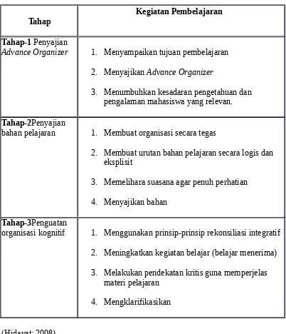 Tabel 2.1: Sintaks Model Pembelajaran Advance Organizer