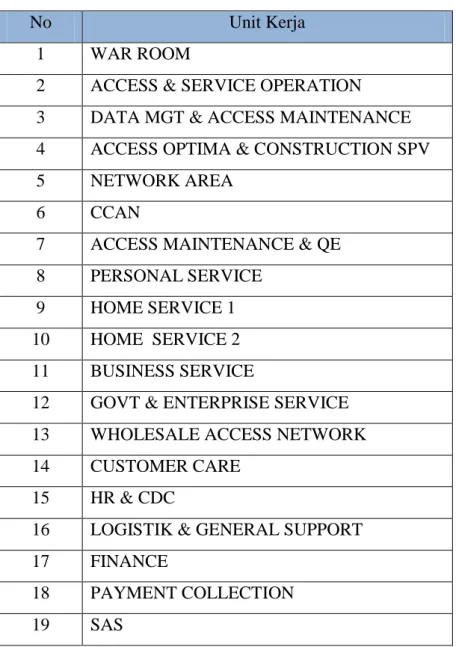 Tabel 1. 1 Daftar unit kerja yang ada di Wilayah Telkom Bandung 