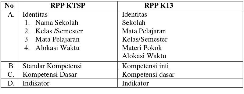 Tabel 2.1 Format RPP KTSP dan RPP K13 