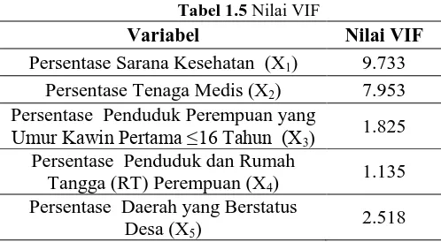 Tabel 1.5 Nilai VIF Variabel 