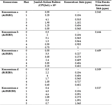 Tabel 1. Hasil pengukuran konsentrasi hormon Indole Acetic Acid (IAA) dan perhitungan jumlah sel bakteri endofit dari akar tanaman ubi jalar varietasPapua Patippi 