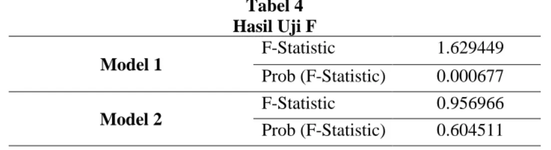 Tabel 4  Hasil Uji F  Model 1  F-Statistic  1.629449  Prob (F-Statistic)  0.000677  Model 2  F-Statistic  0.956966  Prob (F-Statistic)  0.604511  Sumber: Data Output Eviews 10 