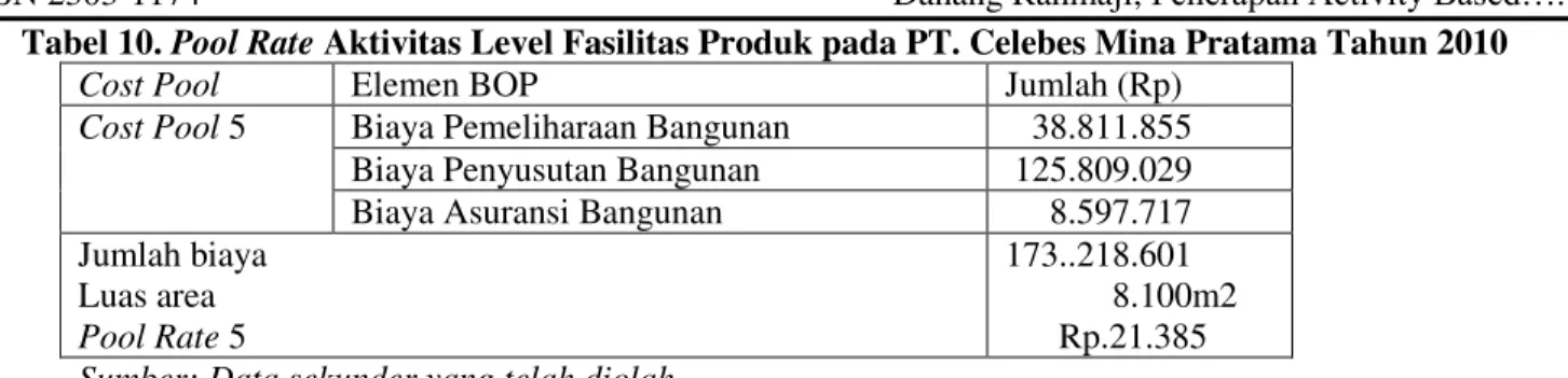 Tabel 10. Pool Rate Aktivitas Level Fasilitas Produk pada PT. Celebes Mina Pratama Tahun 2010 