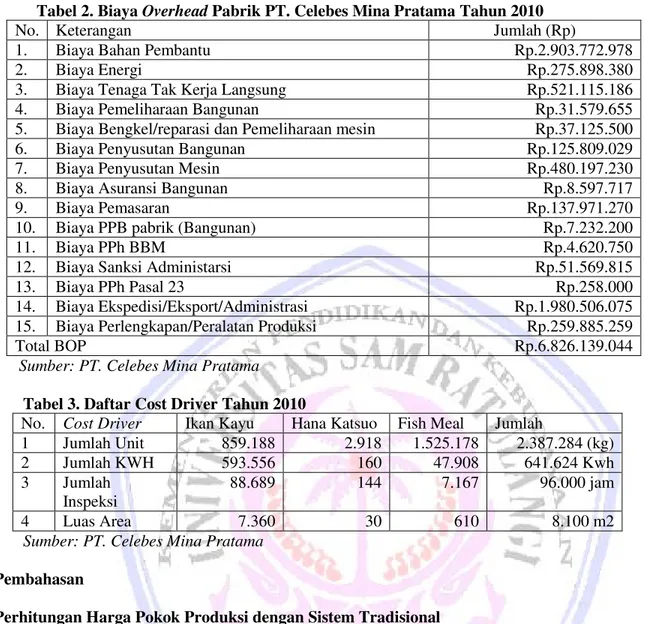 Tabel 2. Biaya Overhead Pabrik PT. Celebes Mina Pratama Tahun 2010 