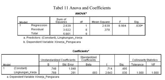 Tabel 11 Anova and Coefficients 