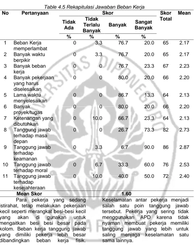 Table 4.5 Rekapitulasi Jawaban Beban Kerja 