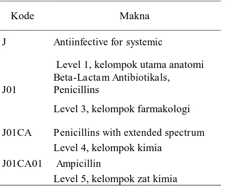 Tabel 3. Contoh klasifikasi lengkap untuk Ampicillin : 