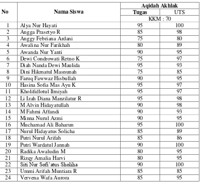 Tabel 4.2 Daftar Nilai Tugas dan PTS Genap Kelas VI-A49 