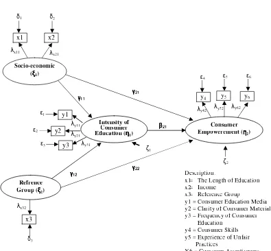Figure 1: Pathway diagram of research exogenous and endogenous variables 