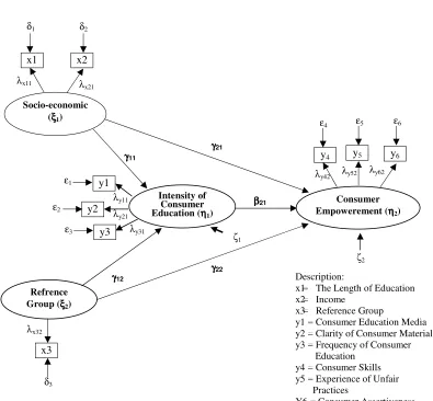 Figure 1: Pathway diagram of research exogenous and endogenous variables 