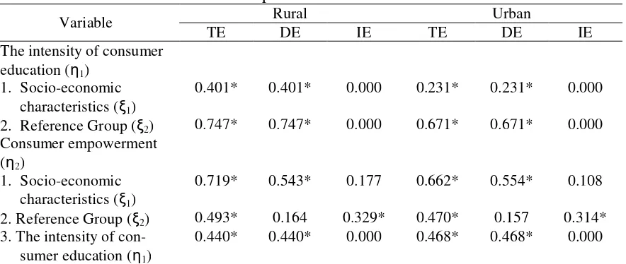 Table 2: The model effect decomposition result of SEM analysis result about the influence of socio-economic characteristics, reference groups, and intensity of consumer education, 