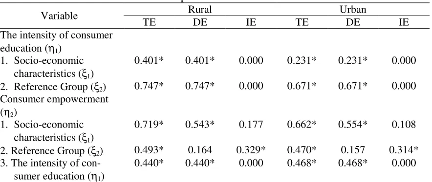 Table 2: The model effect decomposition result of SEM analysis result about the influence of socio-economic characteristics, reference groups, and intensity of consumer education, 