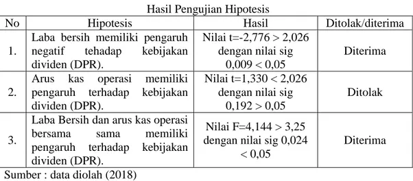 Tabel IV.11  Hasil Pengujian Hipotesis 