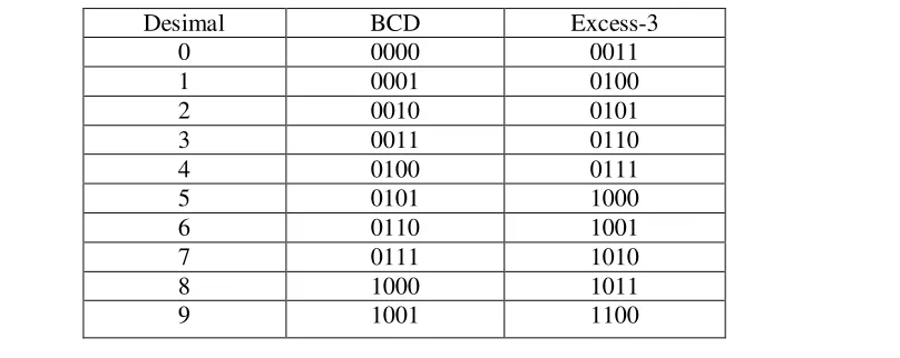Tabel 3. Representasi kode BCD dan kode Excess-3 