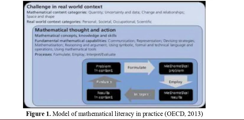 Figure 1. Model of mathematical literacy in practice (OECD, 2013) 