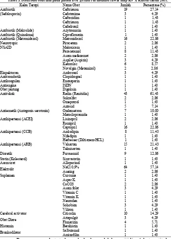 Tabel 3. Distribusi obat lain pada pasien DM  geriatri di instalasi rawat inap RS  X Klaten tahun 2011