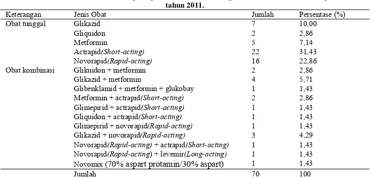 Tabel 2. Distribusi obat antidiabetes pada pasien diabetes melitus geriatri di instalasi rawat inap RS X Klaten tahun 2011