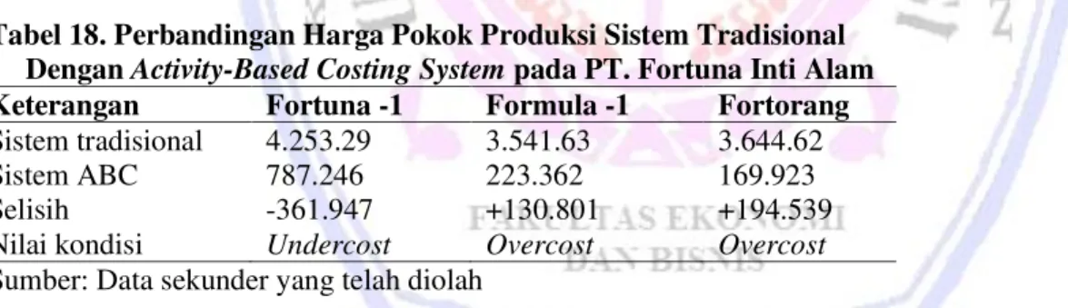 Tabel 18. Perbandingan Harga Pokok Produksi Sistem Tradisional       Dengan Activity-Based Costing System pada PT