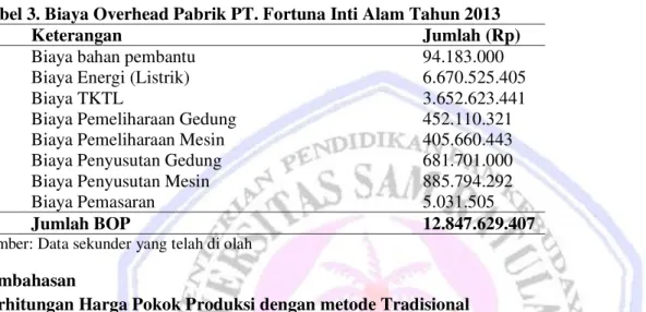 Tabel 3. Biaya Overhead Pabrik PT. Fortuna Inti Alam Tahun 2013 