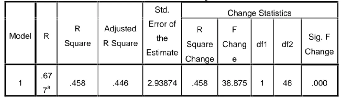 Tabel 4.8 Model Summary Model Summary Model R R Square Adjusted R Square Std. Error ofthe Estimate Change StatisticsRSquare Change F Change df1 df2 Sig