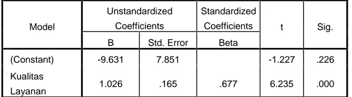 Tabel 4.9 Coefficients Coefficients a Model UnstandardizedCoefficients StandardizedCoefficients t Sig
