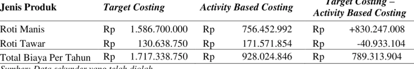 Tabel 10.  Biaya Produksi UD. Bogor Bakery Dengan Sistem Tradisional, Target Costing,                    dan Activity-Based Costing Pada Tahun 2015 