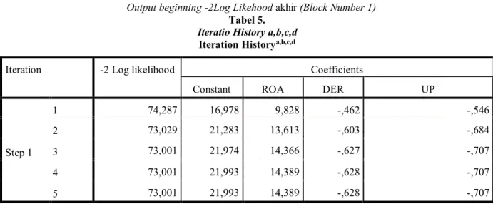 Tabel 4. menunjukan bahwa -2Log Likehood awal (Block Number 0) memiliki nlai 96,716 dan pada tabel 5