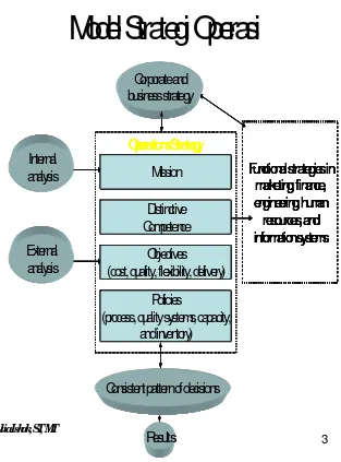 Gambar 2.1. Model Strategi Operasi 