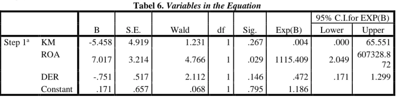 Tabel 6. Variables in the Equation