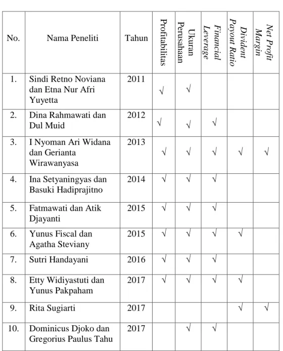 Tabel 1.1  Penelitian Terdahulu 