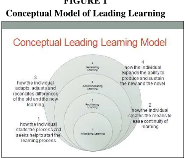 FIGURE 1  Conceptual Model of Leading Learning 
